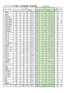フラッグ集計(安否確認訓練）R7.06.22のサムネイル