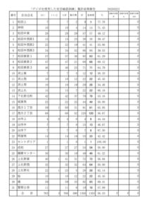 フラッグ集計(安否確認訓練）R7.02.23のサムネイル
